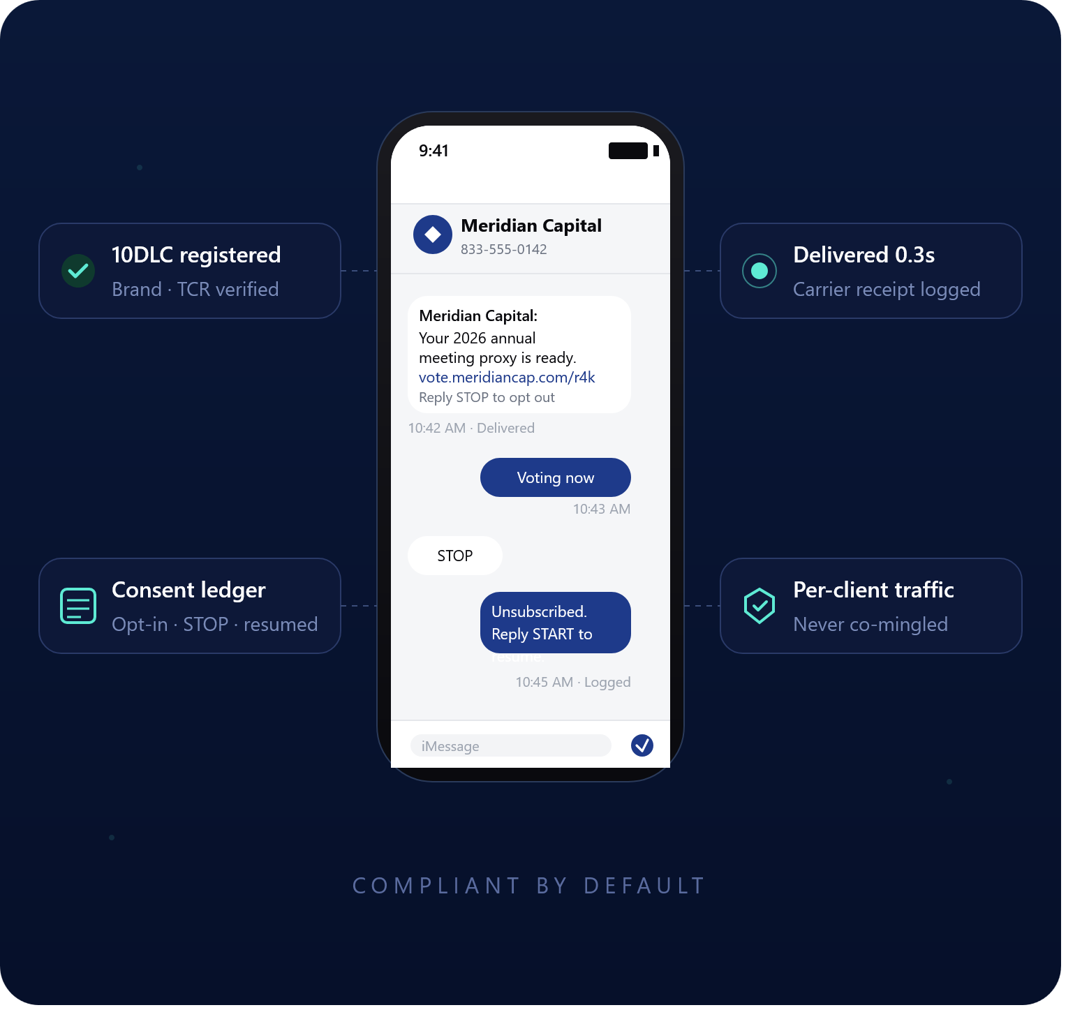 A2P 10DLC compliant messaging — registered brand, consent ledger, sub-second delivery, per-client traffic isolation
